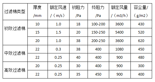 過濾棉技術參數表 過濾棉技術參數表
