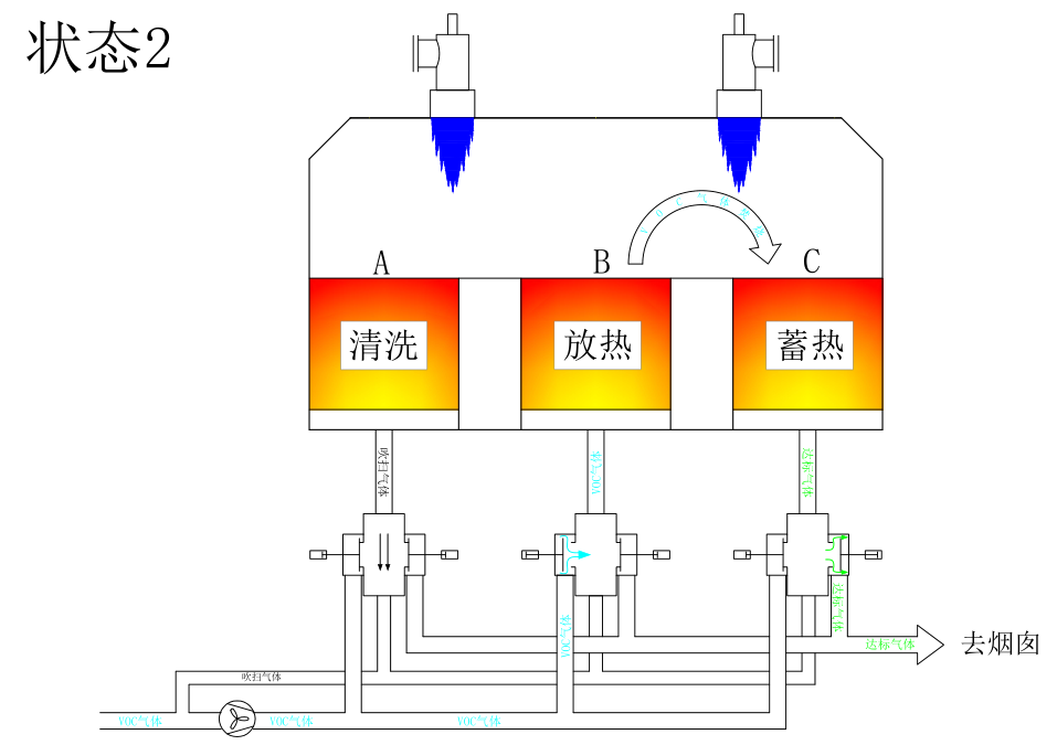 RTO廢氣處理設備 RTO廢氣處理設備