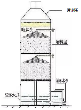 氣處理噴淋塔凈化原理圖 氣處理噴淋塔凈化原理圖
