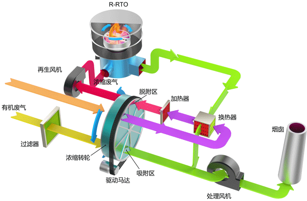 沸石轉輪濃縮+RTO工藝原理圖 沸石轉輪濃縮+RTO工藝原理圖