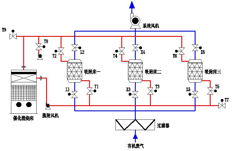 活性炭吸附+催化燃燒 活性炭吸附+催化燃燒